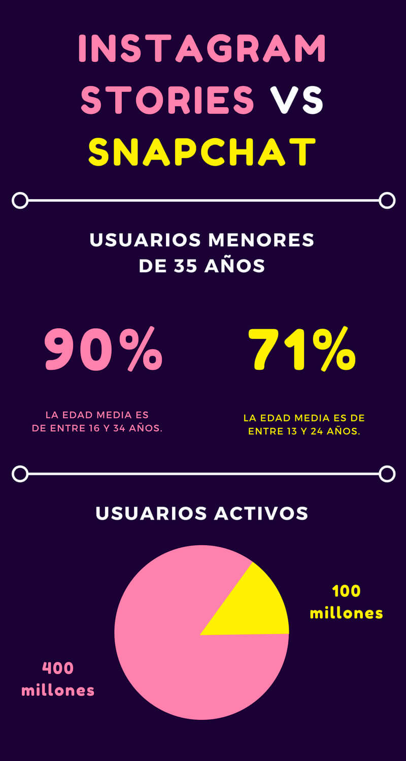 Nuevo Instagram Stories, bye Snapchat